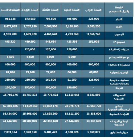 الخطة المالية للفرنشايز مطعم في السعودية-1