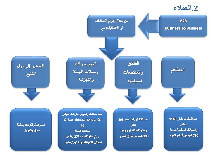 دراسة عملاء لمشروع اللحوم المصنعة-1