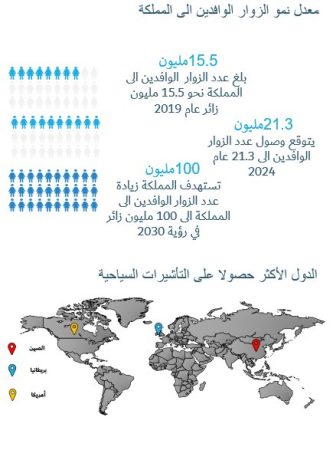 دراسة سوق الفنادق في السعودية -1