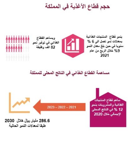 دراسة سوق الأغذية في السعودية-1