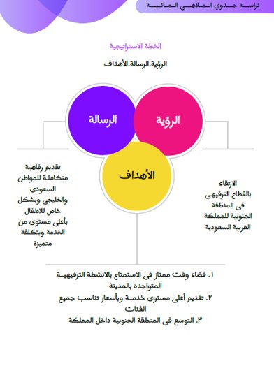 الخطة الاستراتيجية لمشروع الملاهي المائية-1