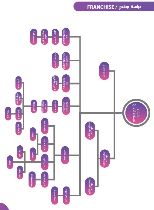 الهيكل التنظيمي لمطعم-1
