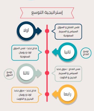 الخطة الاستراتيجية لمشروع اوميجا فيش-3