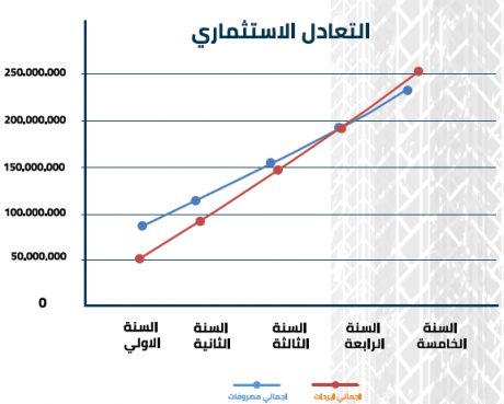 الخطة المالية للأطارات في السعودية-4