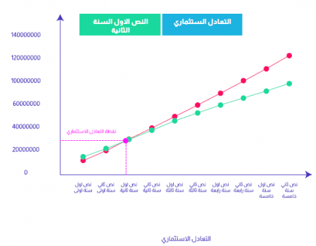 الخطة المالية سفينة نقل في السعودية-3