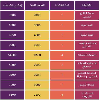 الخطة المالية لصالة رياضية نسائية فى السعودية-2