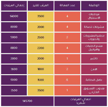 الخطة المالية لصالة رياضية نسائية فى السعودية-3