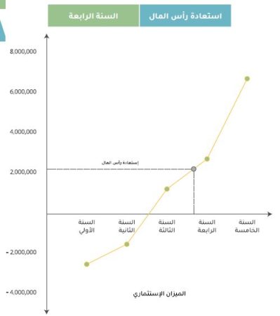 استعادة راس المال تطبيق التوصيل THE CAP 