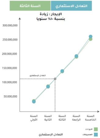 التعادل الاستثماري تطبيق التوصيل THE CAP