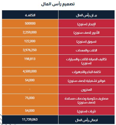 خطة مالية لمصنع أغذية معقمة في السعودية-1