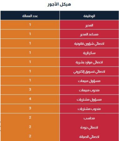 خطة مالية لمصنع أغذية معقمة في السعودية-2