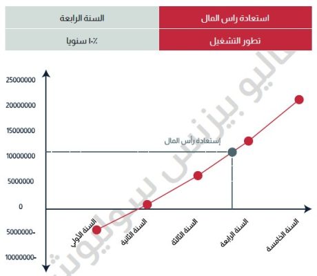 خطة مالية لمصنع أغذية معقمة في السعودية-3