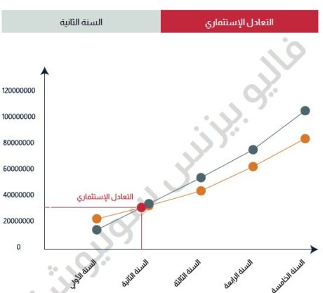 خطة مالية لمصنع أغذية معقمة في السعودية-4