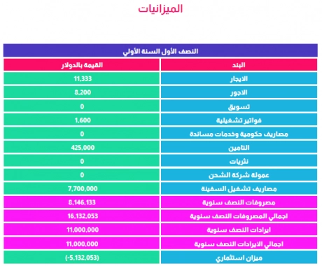 الخطة المالية سفينة نقل في السعودية