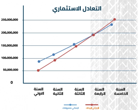 الخطة المالية للأطارات في السعودية 