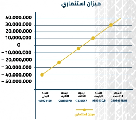 الخطة المالية للأطارات في السعودية