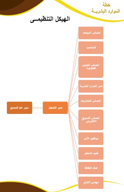 الهيكل التنظيمي لمشروع الاخشاب البلاستيكية-2