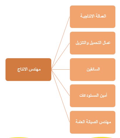 الهيكل التنظيمي لمشروع الاخشاب البلاستيكية-1