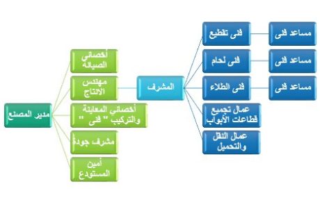 الهيكل التنظيمي لمشروع الابواب-1