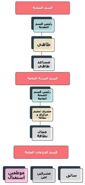 الهيكل التنظيمي لمركز صحي-1