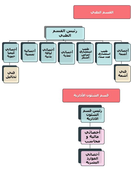 الهيكل التنظيمي لمركز صحي-3