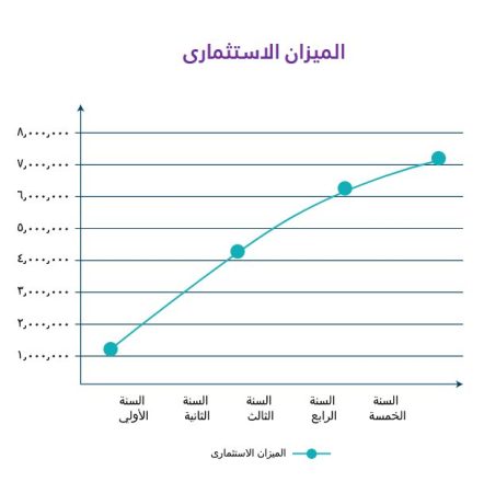 الخطة المالية للفرنشايز مطعم في السعودية-3