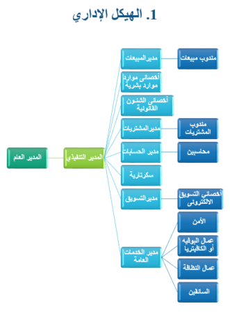 الهيكل التنظيمي لمشروع الابواب-2