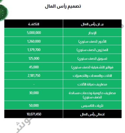 دراسة جدوى مزرعة التين الشوكي بالسعودية-14