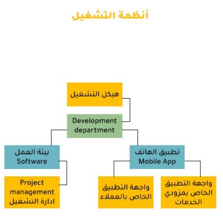 أنظمة التشغيل تطبيق توصيل The Cap في مصر