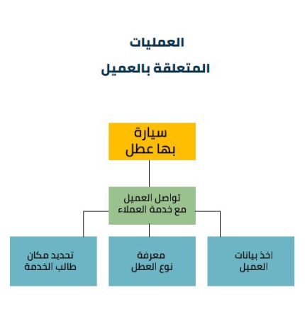 دراسة جدوى تطبيق صيانة سيارات Fix To Go-7