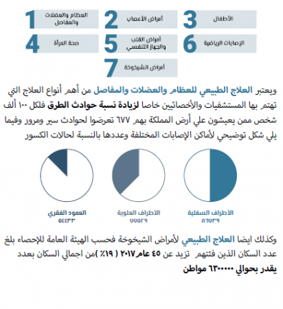 دراسة سوق مركز العلاج الطبيعي في السعودية-3