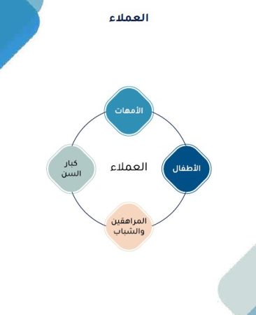 دراسة جدوى-العملاء مستشفى التأهيل النفسي في السعودية