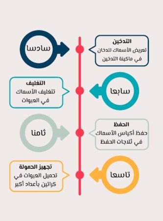 دراسة جدوى مصنع رويال فيش للأسماك المبهرة-8