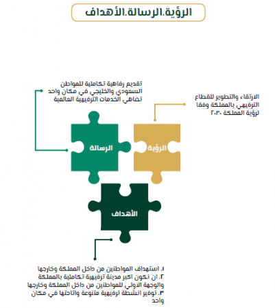 دراسة-جدوى-مشروع-مدينة-ترفيهية-في-السعودية-الاستراتيجية1