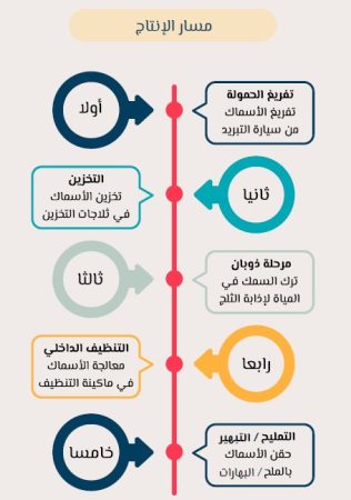 دراسة جدوى مصنع رويال فيش للأسماك المبهرة-7