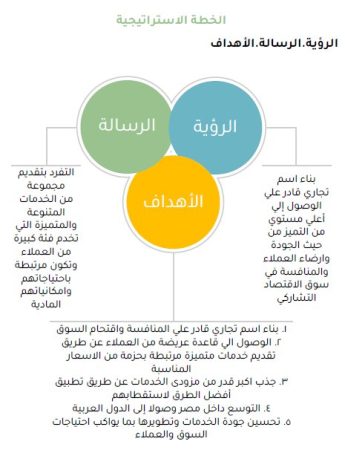 الخطة الاستراتيجية تطبيق توصيل The Cap في مصر