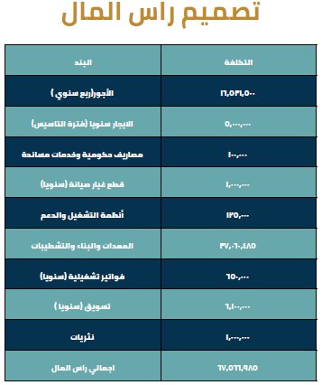 الخطة المالية مركز صيانة سيارات في السعودية