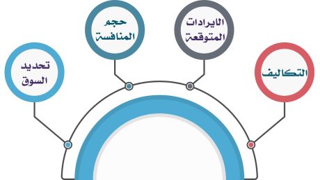 مراحل إعداد دراسة الجدوى الاقتصادية؟-1