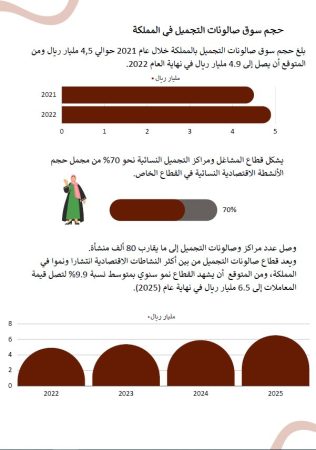 دراسة سوق صالون أظافر في السعودية - 1