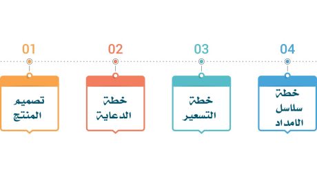 خطة تسويق مشروع وحدات سكنية