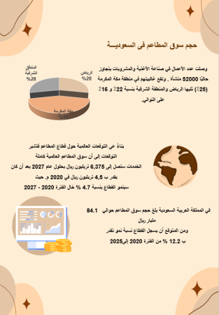 دراسة سوق مطعم ومقهى في السعودية -2