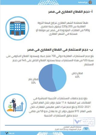 حجم سوق العقارات في مصر