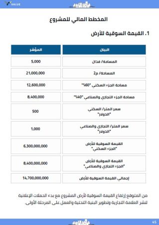 الخطة المالية مشروع استثمار عقاري 