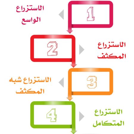 دراسة جدوى مشروع استزراع سمكي