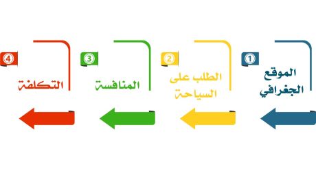 دراسة جدوى مشروع منتجع سياحي​