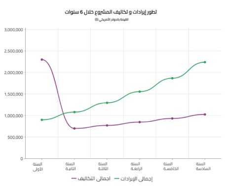 تطور إيرادات و تكاليف المشروع خلال 6 سنوات