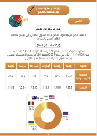 واردات و صادرات مصر من محصول القمح