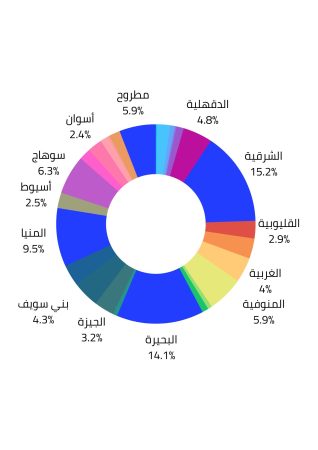 التوزيع الجغرافي لإعداد الماشية وفقا للمحافظات في مصر