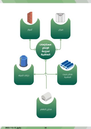  مستلزمات الإنتاج لمزرعة الماشية