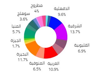 دراسة جدوى مصنع اعلاف الدواجن